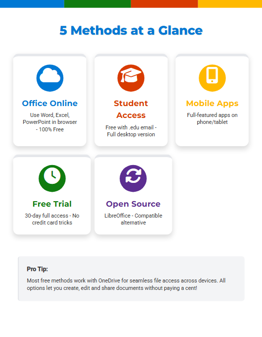 Zypa's quick guide to MS Office for free, highlighting five paths like online tools, student perks, and open-source options.
