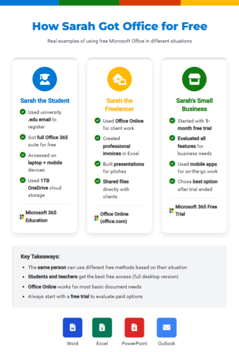 Zypa's real-life scenarios for MS Office for free, showing student, freelancer, and business paths to seamless tools like Word and Excel.