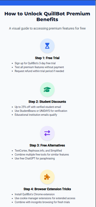 Infographic outlining QuillBot Pro free trial steps integrated with Zypa for premium writing access.