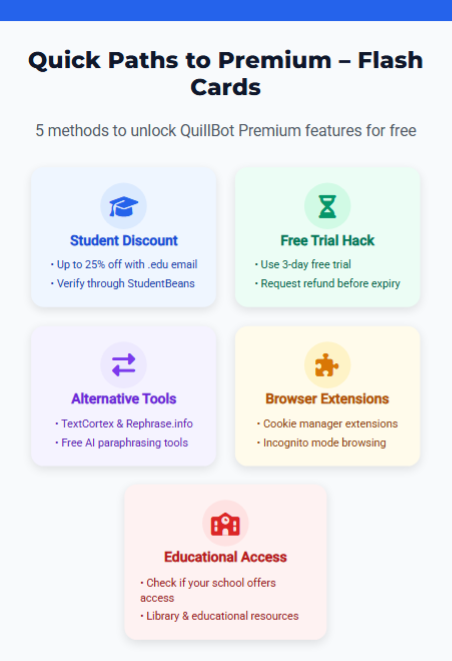 Flash cards detailing five free access methods for QuillBot Pro, paired with Zypa for optimized content creation.