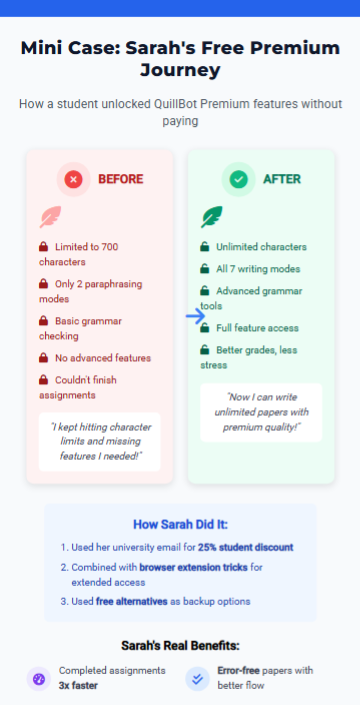 Mini case study: Sarah's journey to free QuillBot Pro access via Zypa tips, highlighting student upgrades and benefits.