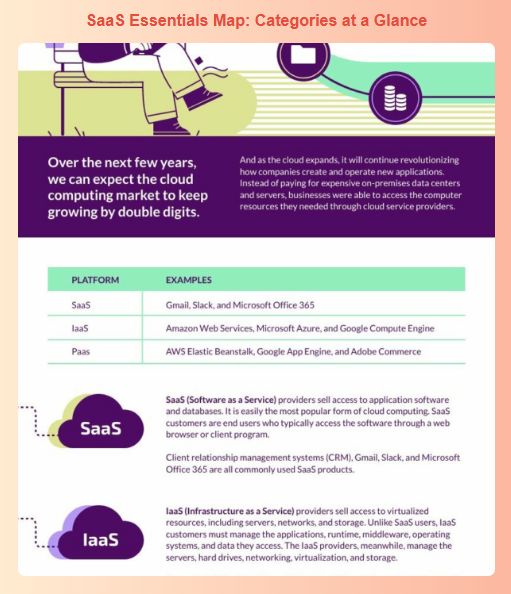 Zypa SaaS tools essentials map categorizing platforms and services.