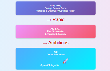 Zypa's Tesla AI5 to AI8 roadmap phases, from completed AI5 design to ambitious AI7-AI8 SpaceX integrations for next-gen autonomy.