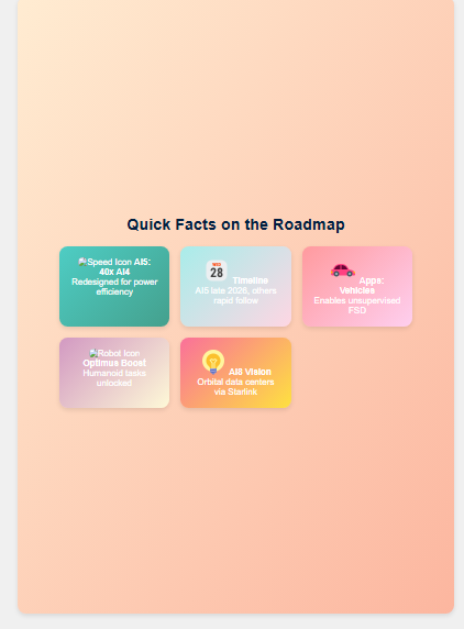 Zypa's Tesla AI5 to AI8 roadmap quick facts, featuring 40x efficiency gains, 28-month timelines, and Starlink-enabled orbital AI vision.