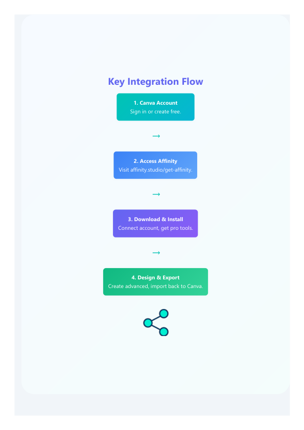 Zypa workflow flowchart for Affinity Designer integration in Canva, outlining seamless account setup to advanced design export.