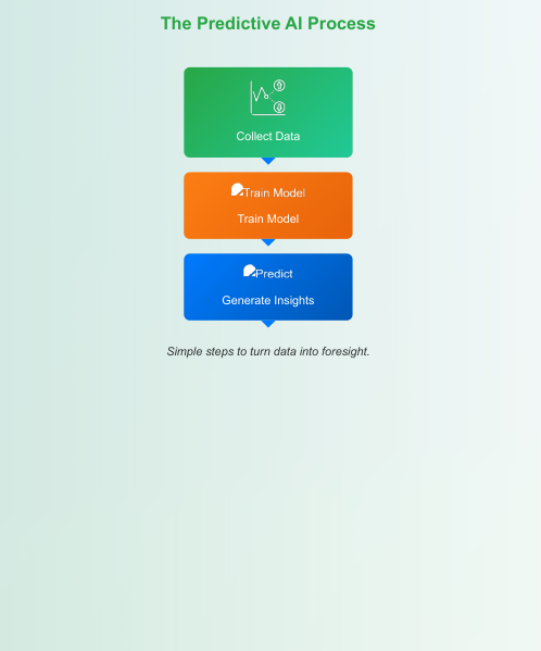 Zypa Predictive AI process flowchart outlining data collection, model training, and insight generation steps.
